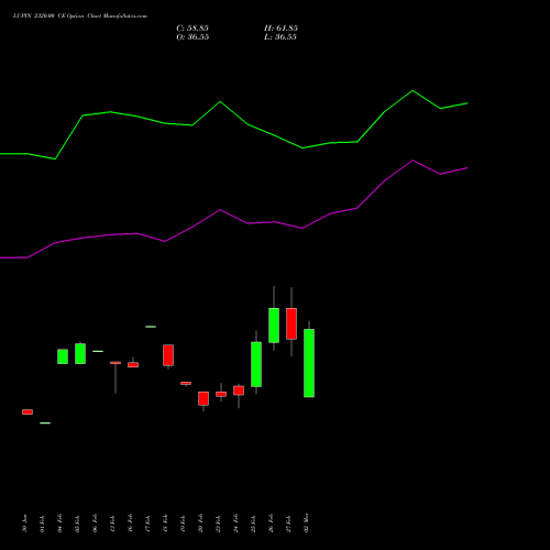 LUPIN 2320.00 CE (CALL) 30 March 2026 options price chart analysis Lupin Limited 