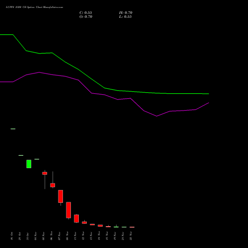 LUPIN 2320 CE CALL indicators chart analysis Lupin Limited options price chart strike 2320 CALL