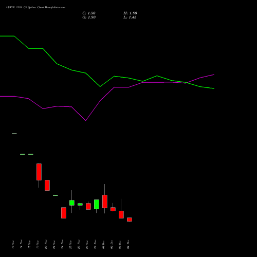 Live LUPIN 2320 CE (CALL) 30 December 2025 options price chart analysis Lupin Limited 