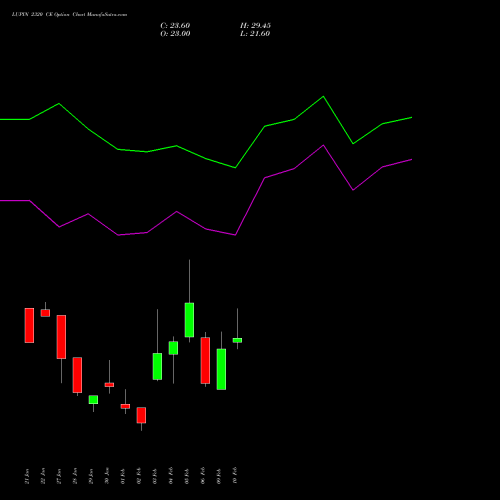 LUPIN 2320 CE (CALL) 24 February 2026 options price chart analysis Lupin Limited 