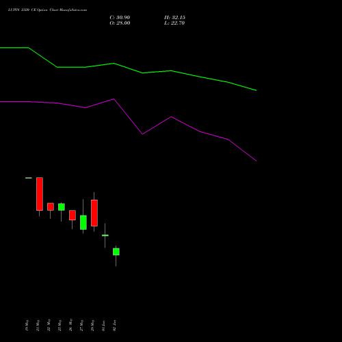 LUPIN 2320 CE (CALL) 30 June 2026 options price chart analysis Lupin Limited 