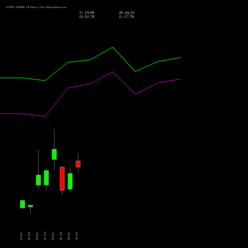 LUPIN 2340.00 CE (CALL) 24 February 2026 options price chart analysis Lupin Limited 