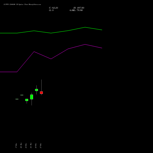 LUPIN 2340.00 CE (CALL) 28 April 2026 options price chart analysis Lupin Limited 
