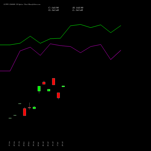 LUPIN 2340.00 CE (CALL) 28 July 2026 options price chart analysis Lupin Limited 