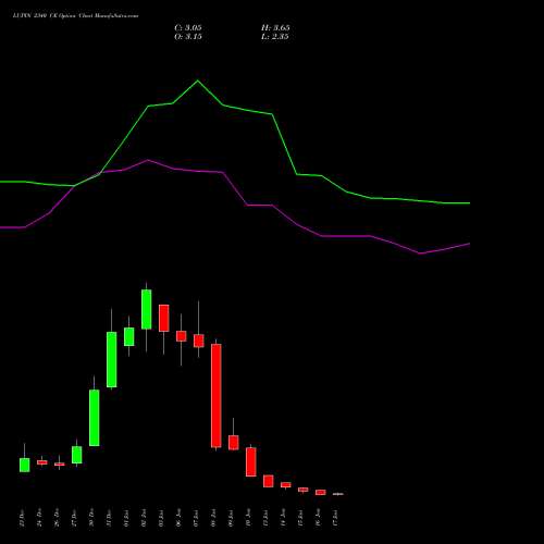 LUPIN 2340 CE CALL indicators chart analysis Lupin Limited options price chart strike 2340 CALL