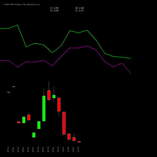 LUPIN 2340 CE CALL indicators chart analysis Lupin Limited options price chart strike 2340 CALL