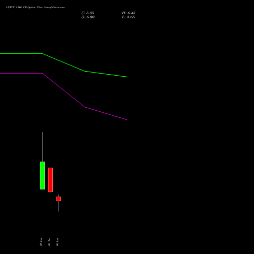 LUPIN 2340 CE (CALL) 27 January 2026 options price chart analysis Lupin Limited 