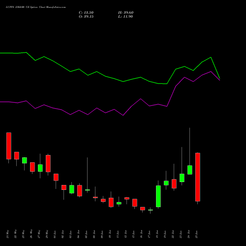 LUPIN 2360.00 CE (CALL) 30 June 2026 options price chart analysis Lupin Limited 