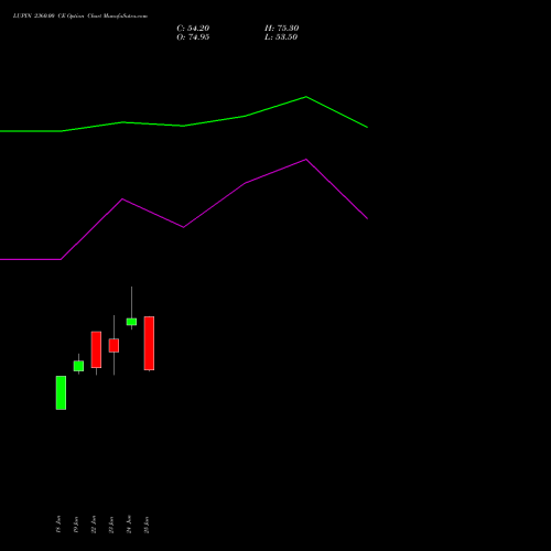 LUPIN 2360.00 CE (CALL) 28 July 2026 options price chart analysis Lupin Limited 