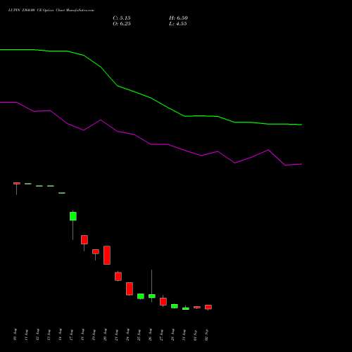 LUPIN 2360.00 CE (CALL) 29 September 2026 options price chart analysis Lupin Limited 