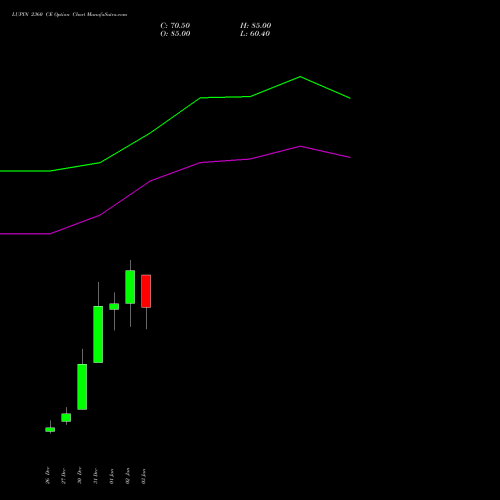 LUPIN 2360 CE CALL indicators chart analysis Lupin Limited options price chart strike 2360 CALL