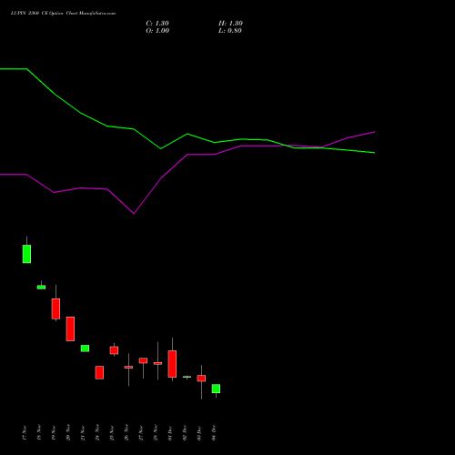 Live LUPIN 2360 CE (CALL) 30 December 2025 options price chart analysis Lupin Limited 