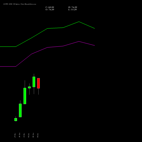 LUPIN 2380 CE CALL indicators chart analysis Lupin Limited options price chart strike 2380 CALL