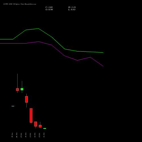 LUPIN 2380 CE CALL indicators chart analysis Lupin Limited options price chart strike 2380 CALL