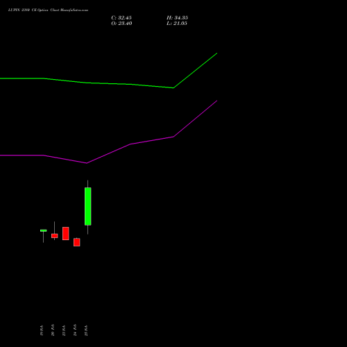 LUPIN 2380 CE (CALL) 30 March 2026 options price chart analysis Lupin Limited 