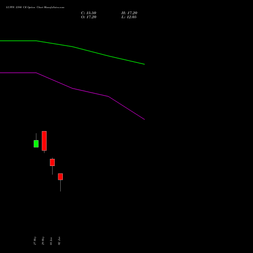LUPIN 2380 CE (CALL) 30 June 2026 options price chart analysis Lupin Limited 