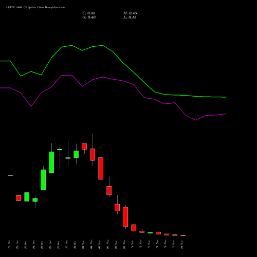 LUPIN 2400 CE CALL indicators chart analysis Lupin Limited options price chart strike 2400 CALL