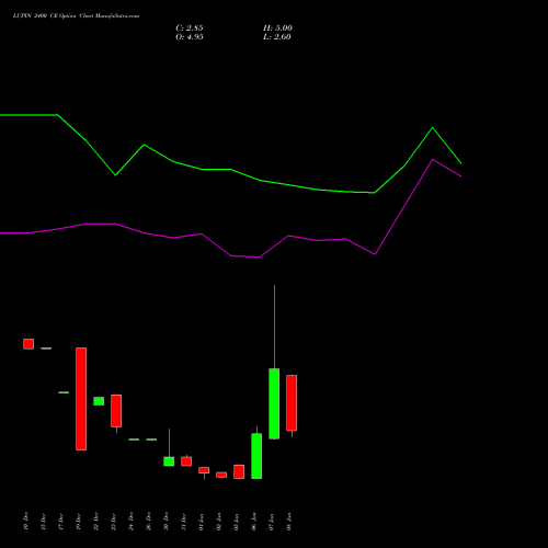 LUPIN 2400 CE (CALL) 27 January 2026 options price chart analysis Lupin Limited 
