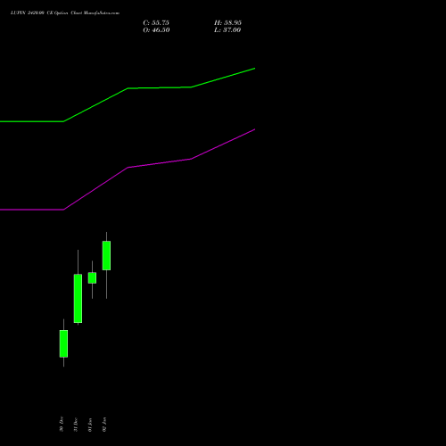 LUPIN 2420.00 CE CALL indicators chart analysis Lupin Limited options price chart strike 2420.00 CALL