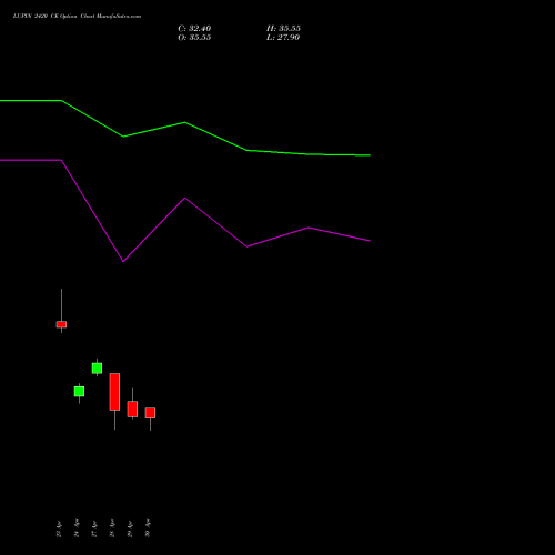 LUPIN 2420 CE (CALL) 26 May 2026 options price chart analysis Lupin Limited 