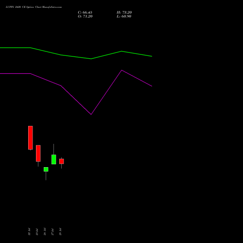 LUPIN 2420 CE (CALL) 25 August 2026 options price chart analysis Lupin Limited 