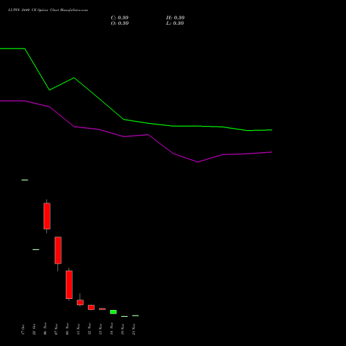 LUPIN 2440 CE CALL indicators chart analysis Lupin Limited options price chart strike 2440 CALL