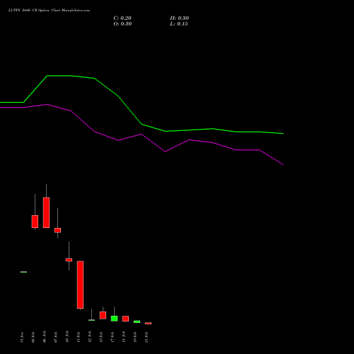 LUPIN 2440 CE CALL indicators chart analysis Lupin Limited options price chart strike 2440 CALL