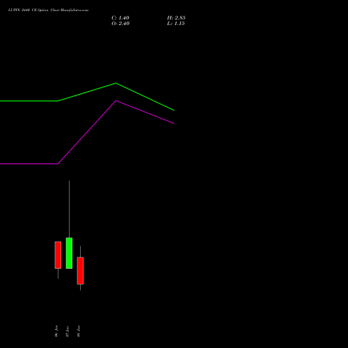 LUPIN 2440 CE (CALL) 27 January 2026 options price chart analysis Lupin Limited 