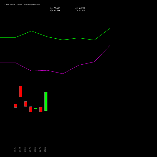 LUPIN 2440 CE (CALL) 30 March 2026 options price chart analysis Lupin Limited 