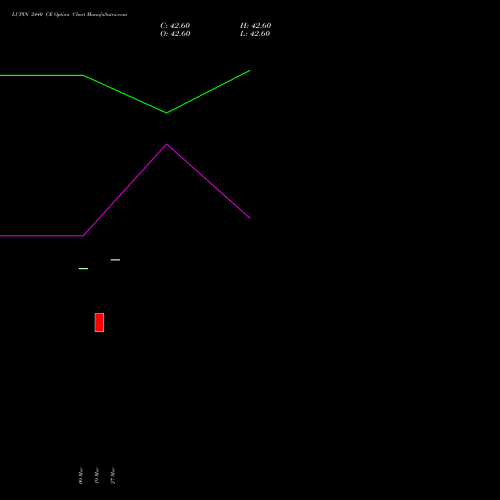 LUPIN 2440 CE (CALL) 28 April 2026 options price chart analysis Lupin Limited 