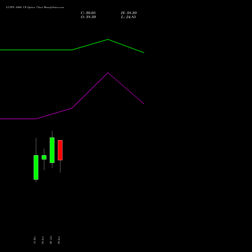 LUPIN 2460 CE CALL indicators chart analysis Lupin Limited options price chart strike 2460 CALL