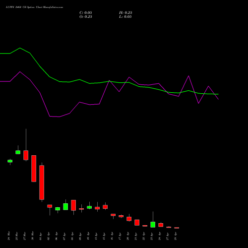 LUPIN 2460 CE (CALL) 28 April 2026 options price chart analysis Lupin Limited 