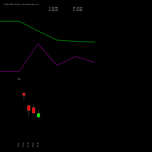 LUPIN 2460 CE (CALL) 26 May 2026 options price chart analysis Lupin Limited 
