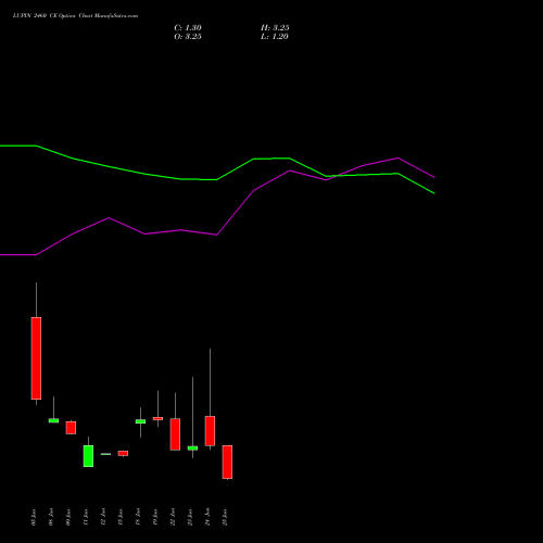LUPIN 2460 CE (CALL) 30 June 2026 options price chart analysis Lupin Limited 