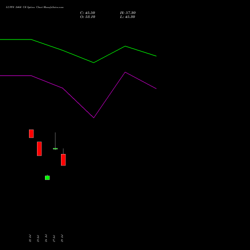 LUPIN 2460 CE (CALL) 25 August 2026 options price chart analysis Lupin Limited 