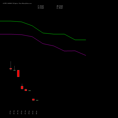 LUPIN 2480.00 CE (CALL) 27 October 2026 options price chart analysis Lupin Limited 