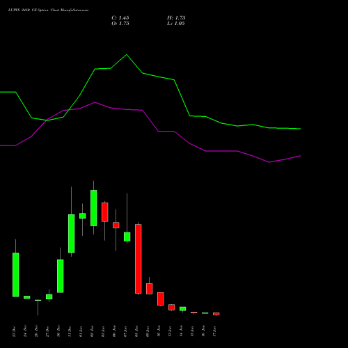 LUPIN 2480 CE CALL indicators chart analysis Lupin Limited options price chart strike 2480 CALL