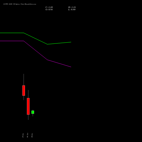 LUPIN 2480 CE (CALL) 27 January 2026 options price chart analysis Lupin Limited 