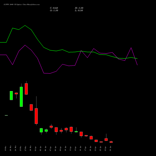 LUPIN 2480 CE (CALL) 28 April 2026 options price chart analysis Lupin Limited 