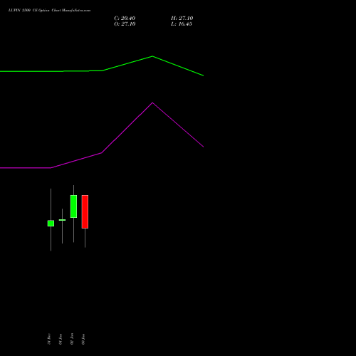 LUPIN 2500 CE CALL indicators chart analysis Lupin Limited options price chart strike 2500 CALL