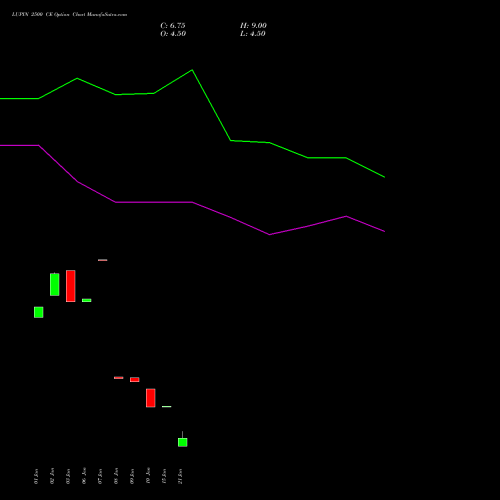 LUPIN 2500 CE CALL indicators chart analysis Lupin Limited options price chart strike 2500 CALL