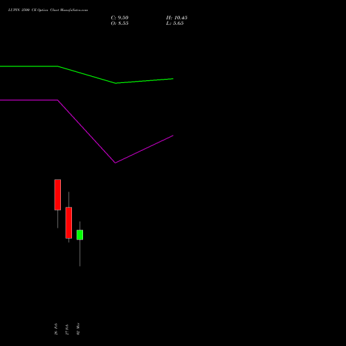 LUPIN 2500 CE (CALL) 30 March 2026 options price chart analysis Lupin Limited 