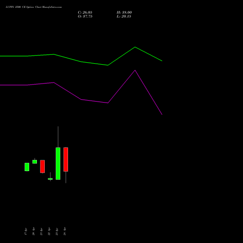 LUPIN 2500 CE (CALL) 26 May 2026 options price chart analysis Lupin Limited 