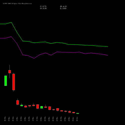 LUPIN 2500 CE (CALL) 30 June 2026 options price chart analysis Lupin Limited 
