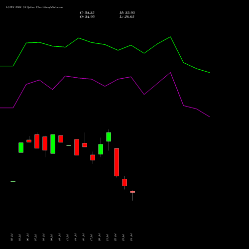 LUPIN 2500 CE (CALL) 25 August 2026 options price chart analysis Lupin Limited 