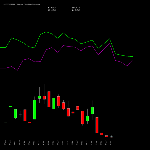 LUPIN 2520.00 CE (CALL) 28 July 2026 options price chart analysis Lupin Limited 