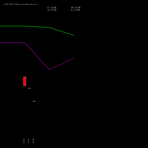 LUPIN 2520 CE (CALL) 28 April 2026 options price chart analysis Lupin Limited 