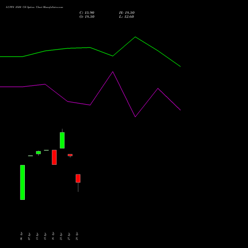 LUPIN 2520 CE (CALL) 26 May 2026 options price chart analysis Lupin Limited 