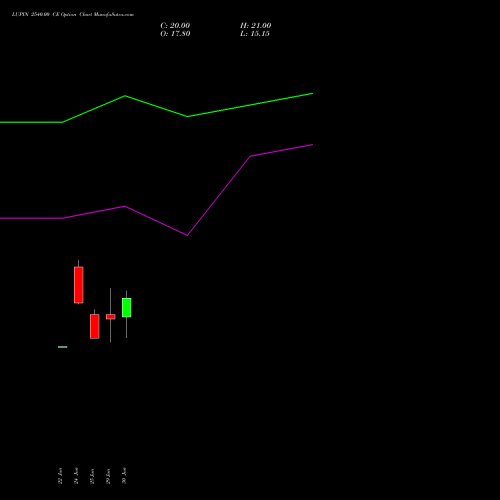 LUPIN 2540.00 CE (CALL) 28 July 2026 options price chart analysis Lupin Limited 