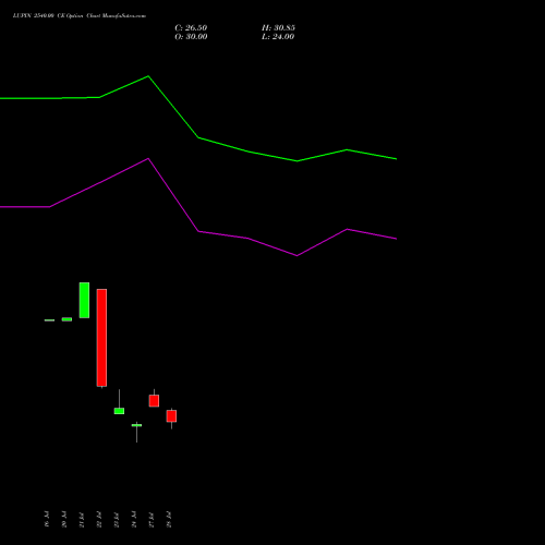 LUPIN 2540.00 CE (CALL) 25 August 2026 options price chart analysis Lupin Limited 